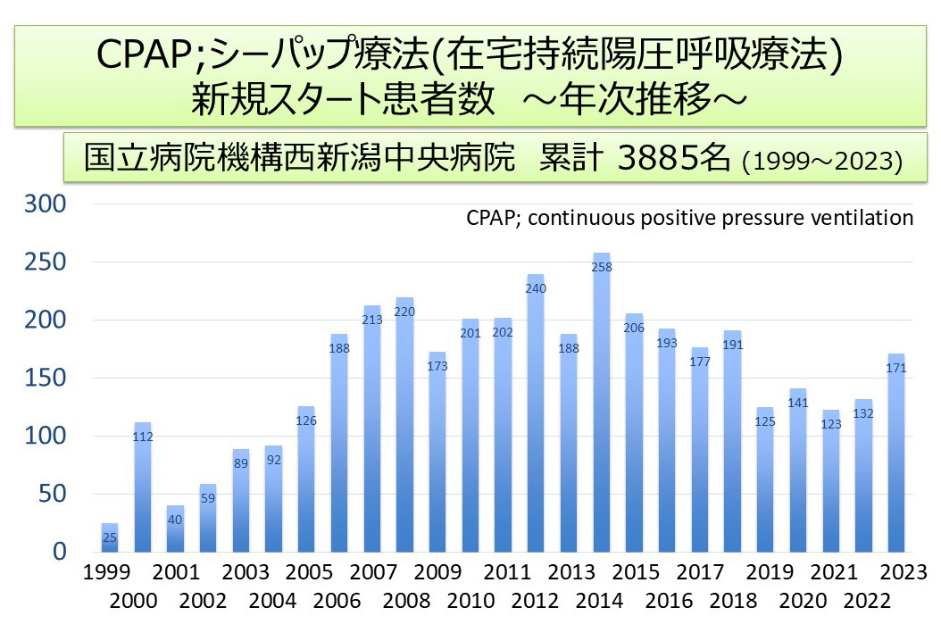 シーパップ療法新規スタート患者数