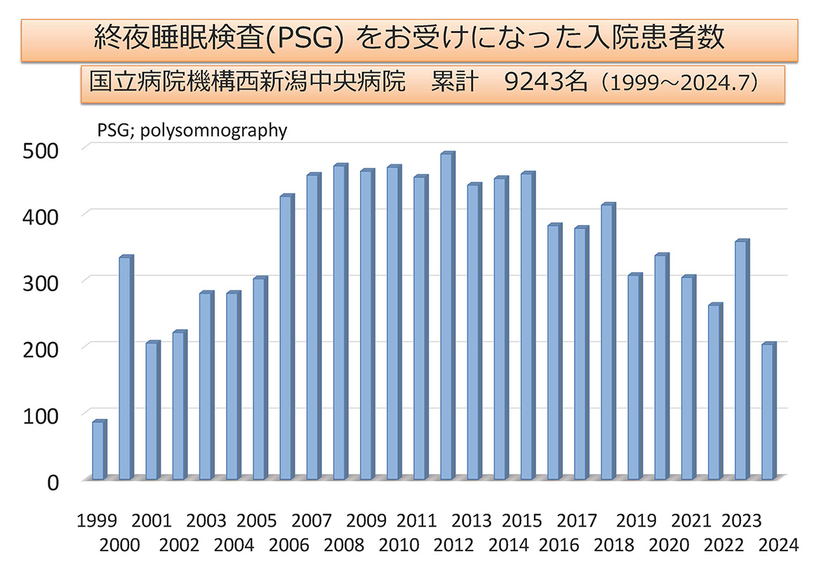 終夜睡眠検査をお受けになった入院患者数